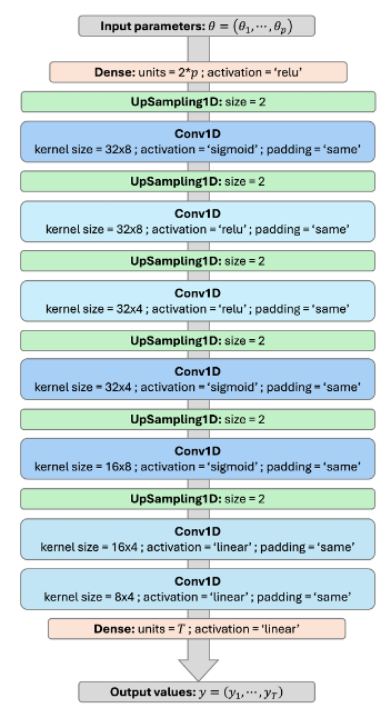 CNN architecture to generate whole time series