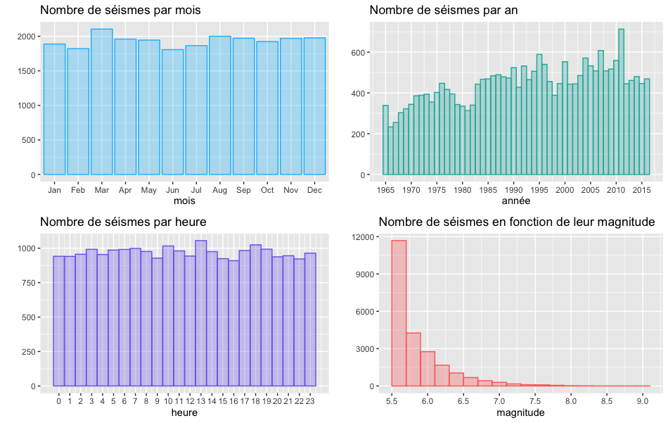 Earthquake histograms