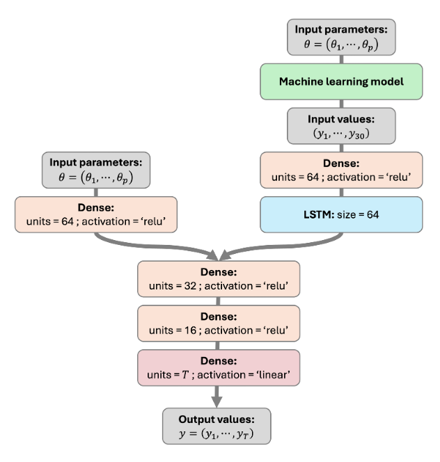 LSTM architecture to generate whole time series