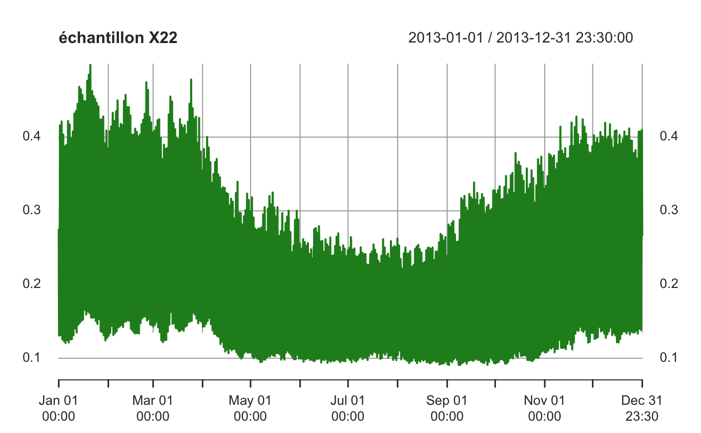 Example of a time series of electricity consumption